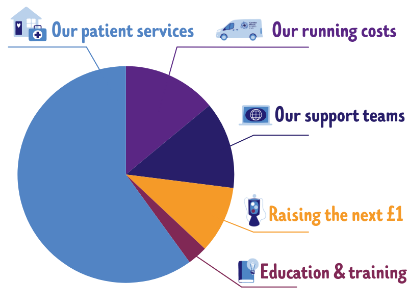 pie-chart-showing-how-we-put-your-£1-to-work