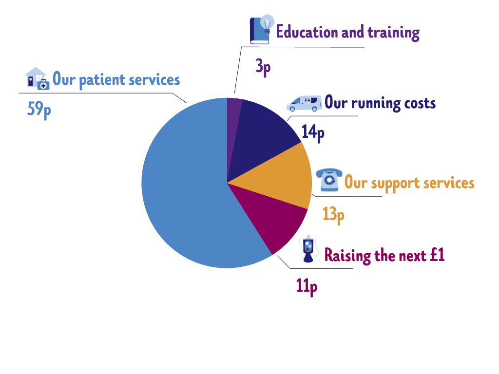Charitable donations (3)