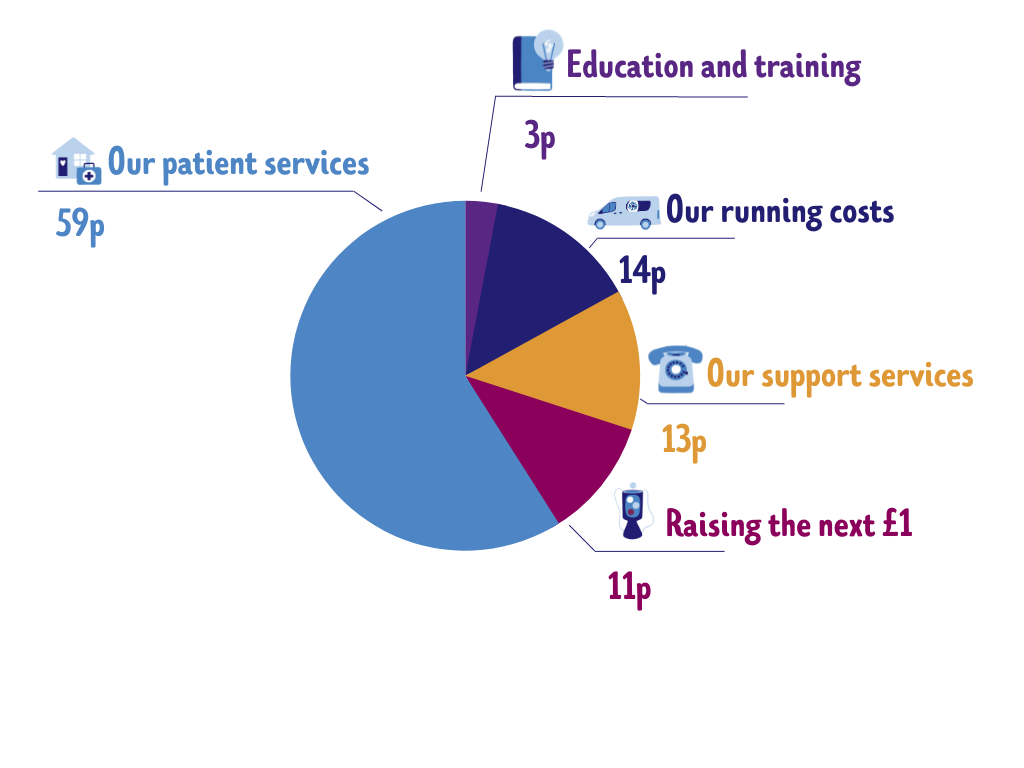 pie-chart-showing-how-1-pound-is-spent