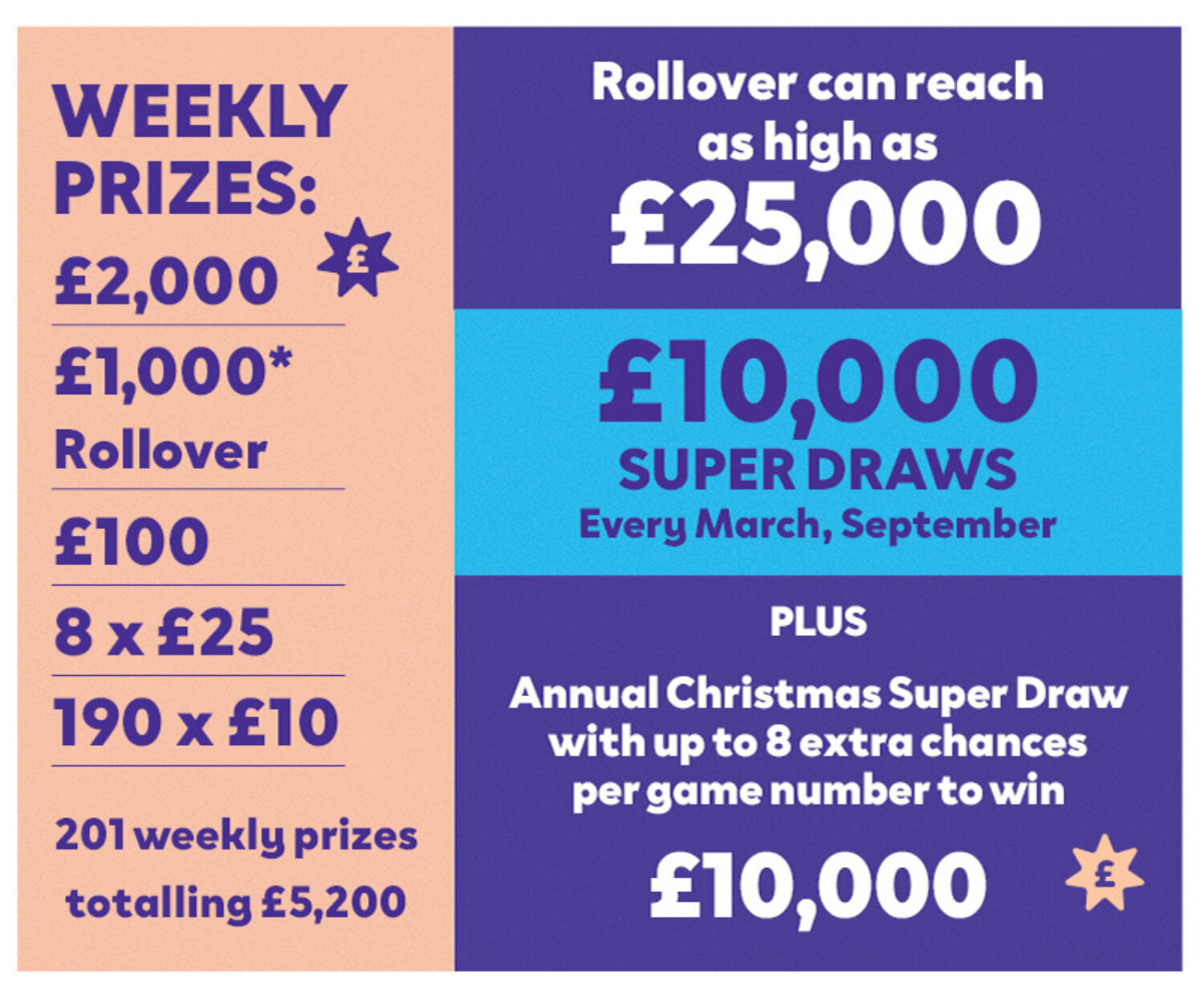 graphic-containing-weekly-prizes-and-rollover-information