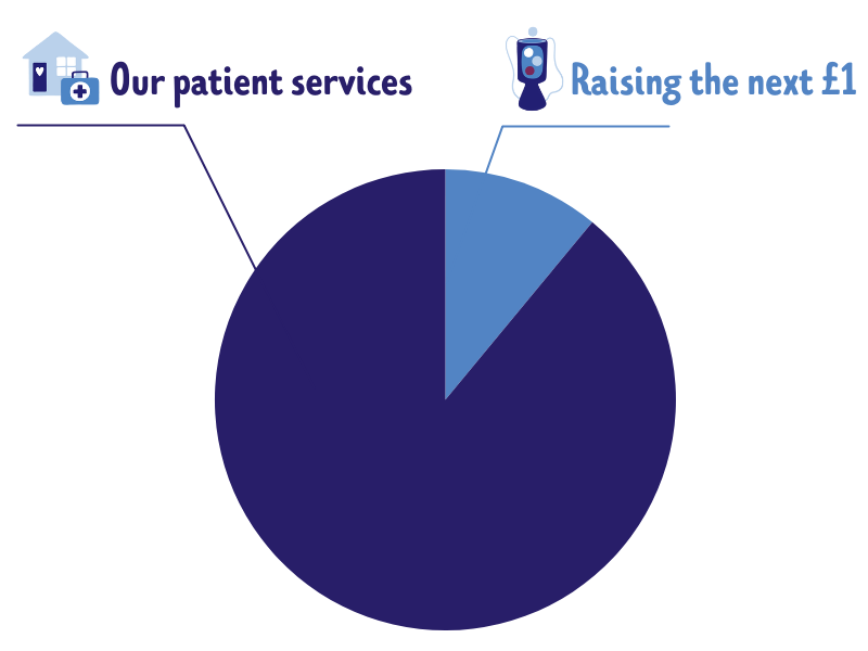 pie-chart-showing-where-does-my-money-go