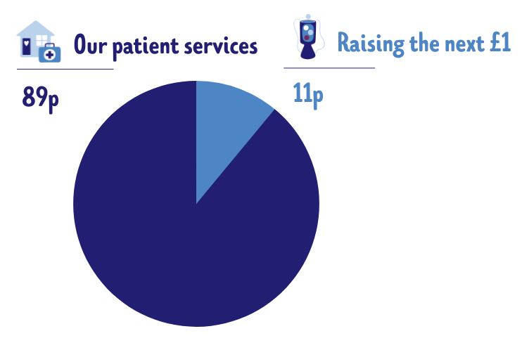 pie-chart-showing-where-1-pound-goes